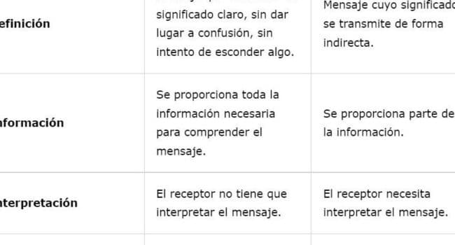 Mensaje explícito e implícito: definición, diferencias, ejemplos