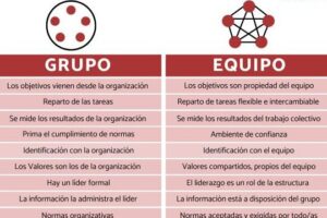 Las 9 DIFERENCIAS entre GRUPO y EQUIPO de trabajo - Cuadro comparativo