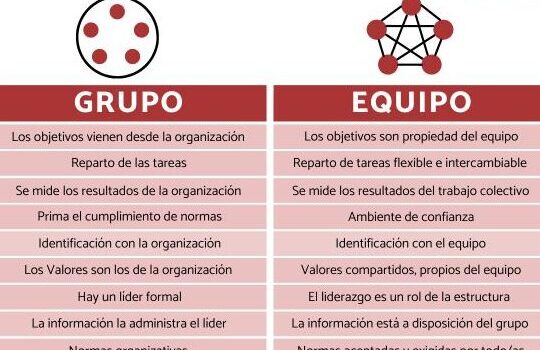 Las 9 DIFERENCIAS entre GRUPO y EQUIPO de trabajo - Cuadro comparativo