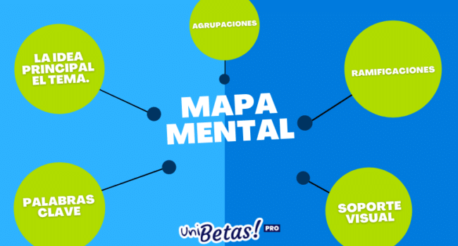 Mapa mental: ¿Cómo hacer un mapa mental? Explicado con ejemplos