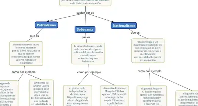 El Mapa Conceptual: Una Herramienta Esencial Para Comprender La ...