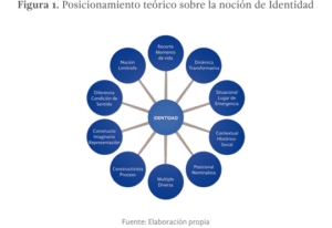 reflexiones teóricas sobre identidad