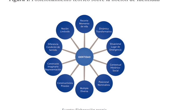 reflexiones teóricas sobre identidad