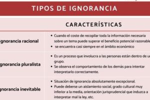 Tipos de ignorancia y sus características