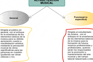 Revisando el analfabetismo Músico-Funcional