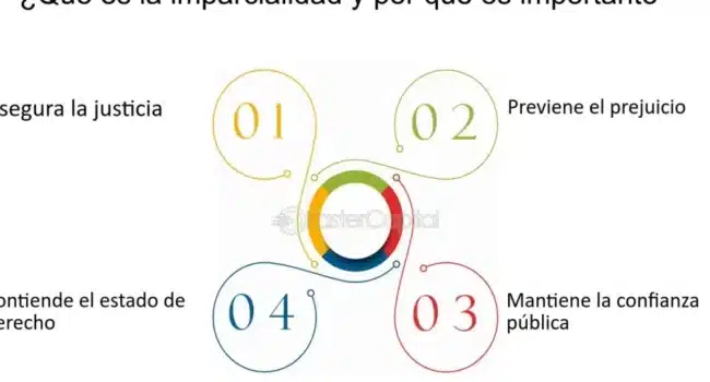 Ejemplos de Imparcialidad: La Importancia de Ser Justos · [ 2024 ]