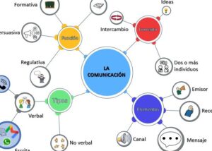 Mapa Mental - Qué es, Características y Ejemplos