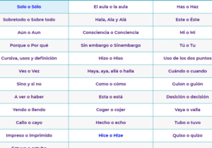 Reglas Ortográficas: aprende la puntuación, la acentuación