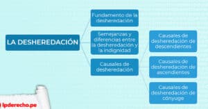 Desheredación: concepto, fundamento, causales, diferencias con la ...