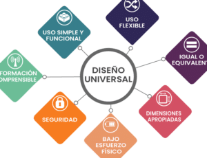 Qué es el diseño universal