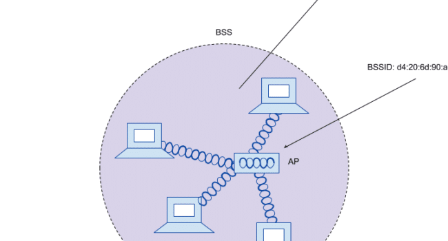 Todo Sobre Redes Inalámbricas Cisco - CCNA Desde Cero