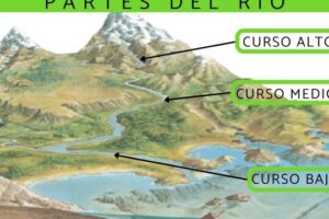 PARTES del RÍO y sus características - ¡Resumen con esquemas!