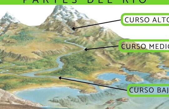 PARTES del RÍO y sus características - ¡Resumen con esquemas!