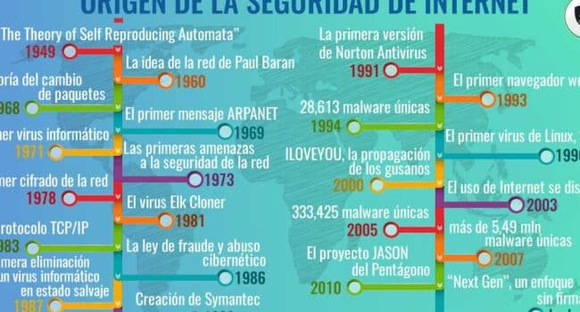 Cuándo Empezó Internet ?: La Historia De La Ciberseguridad. | Le VPN