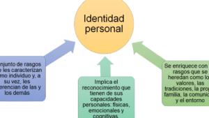 Qué es la identidad personal? - Nueva Escuela Mexicana Digital