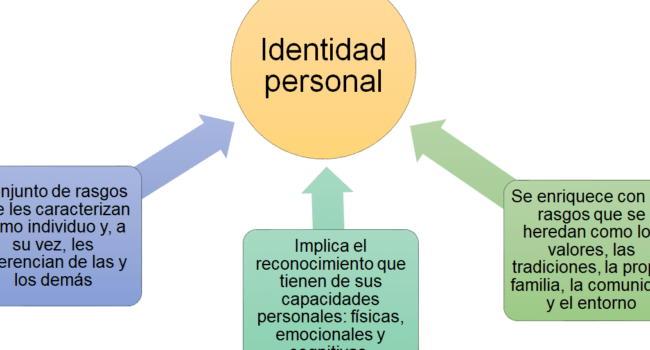 Qué es la identidad personal? - Nueva Escuela Mexicana Digital