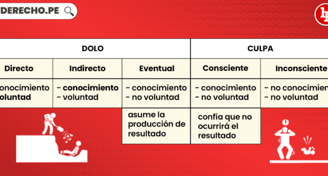 Qué es el dolo y la culpa? Imputación subjetiva. Bien explicado | LP