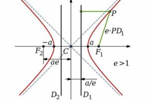 Hipérbola - Qué es, elementos, historia y usos