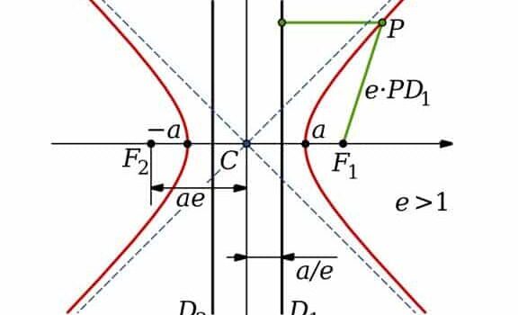 Hipérbola - Qué es, elementos, historia y usos