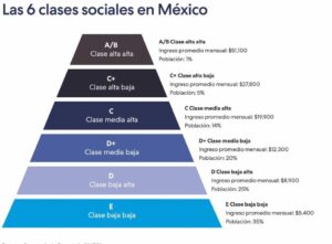 Clases sociales en México: cuáles son y a cuál perteneces