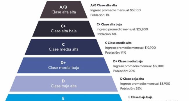 Clases sociales en México: cuáles son y a cuál perteneces