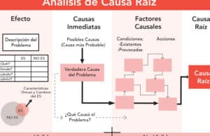 Resolver causa raíz de un problema | Identificar causa origen de ...