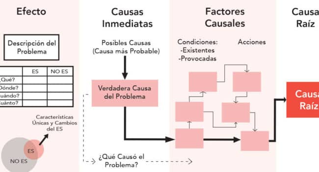 Resolver causa raíz de un problema | Identificar causa origen de ...