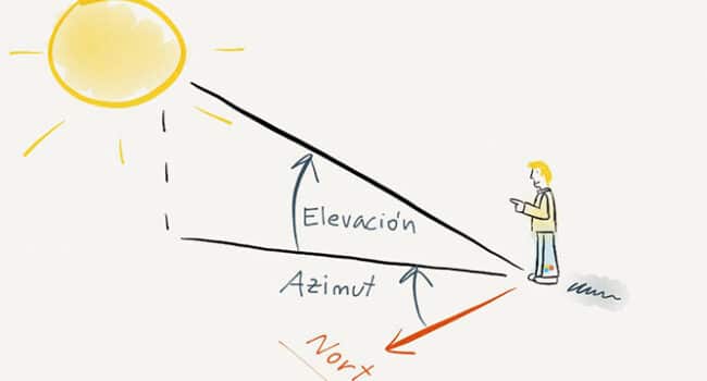 Entendiendo el Azimut y la Elevación | PhotoPills