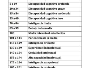 Coeficiente Intelectual - Concepto, cómo se mide, tabla, tests