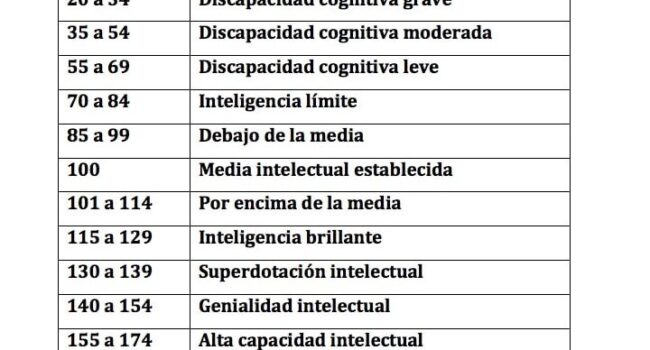 Coeficiente Intelectual - Concepto, cómo se mide, tabla, tests