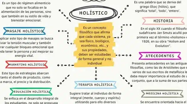 ConceptoDefinición | ¿Qué es Holístico? » Su Definición y ...