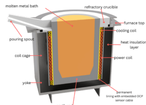 Qué es un horno de inducción: aplicaciones | ElectroHeat Induction