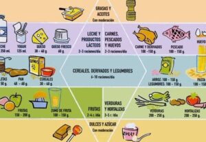 Los alimentos y sus componentes | ¿Qué significa equilibrada ...