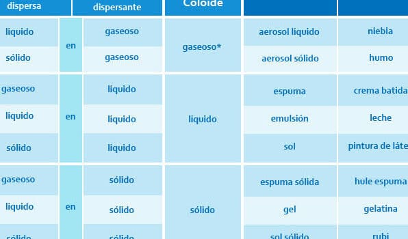 Coloides | Portal Académico del CCH