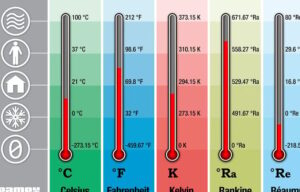 Unidades de temperatura y sus conversiones