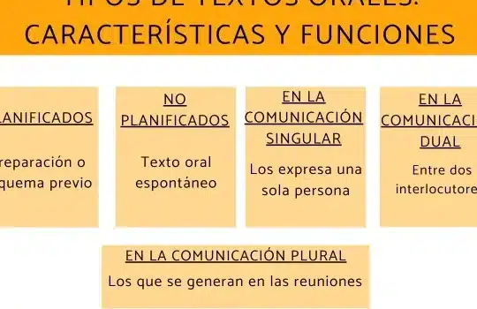 Tipos de textos orales: características y funciones - Descubre en ...