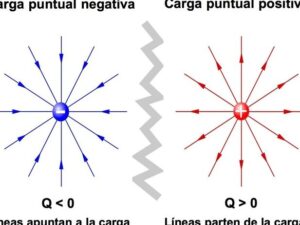 Campo eléctrico: qué es, intensidad y fórmula - Toda Materia