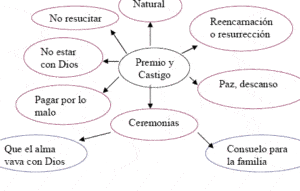 REPRESENTACIÓN SOCIAL DE LA MUERTE EN DISTINTAS RELIGIONES