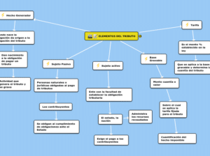 DERECHO DIPLOMÁTICO Y CONSULAR | Mapa mental Mindomo