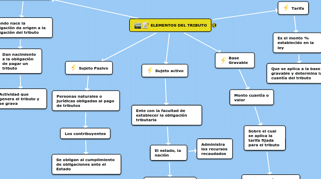 DERECHO DIPLOMÁTICO Y CONSULAR | Mapa mental Mindomo