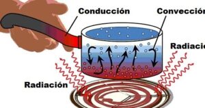 15 Ejemplos de Conducción, Convección y Radiación