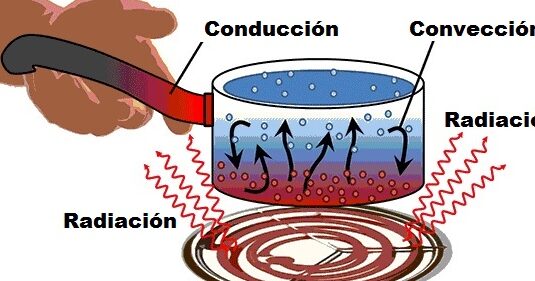 15 Ejemplos de Conducción, Convección y Radiación