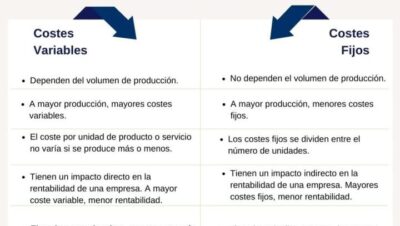 Costes variables: qué son y fórmulas - Blog MBA Online