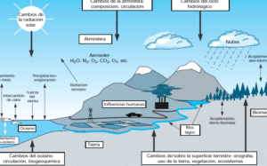 Sistema Climático | CIIFEN