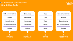 Los 8 modelos de comunicación: Qué son y cómo funcionan