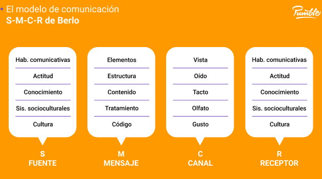 Los 8 modelos de comunicación: Qué son y cómo funcionan