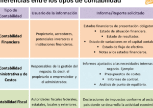 Cómo llevar la contabilidad financiera en tu negocio? | Gestionar ...