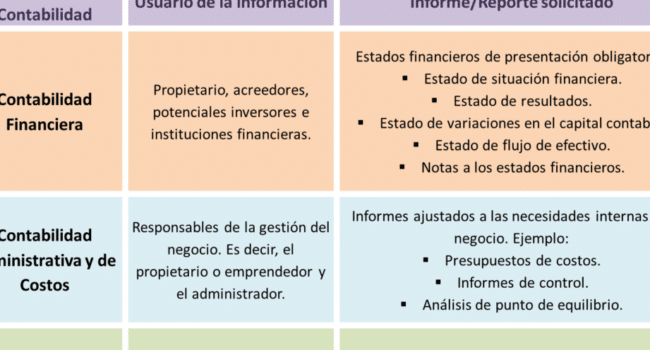 Cómo llevar la contabilidad financiera en tu negocio? | Gestionar ...