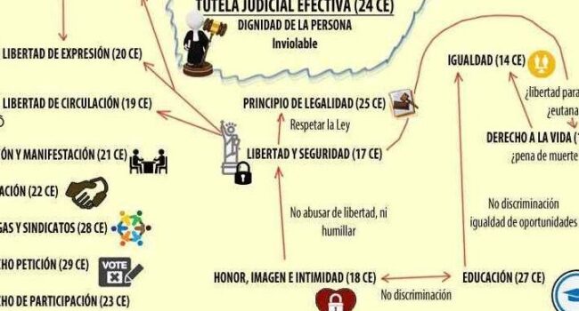 Derechos inalienables: ejemplos e importancia en la sociedad