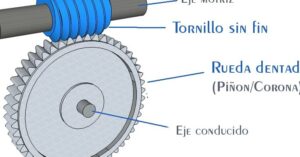 Tornillo sin fin: descripción y aplicaciones